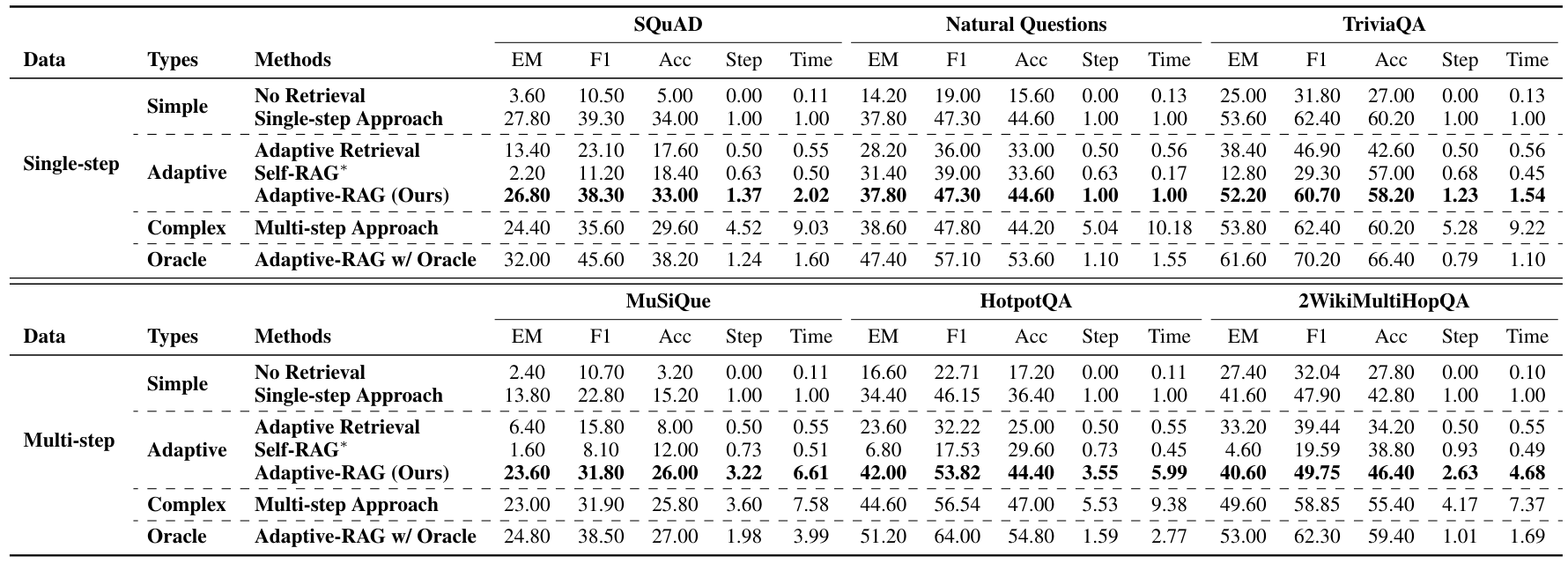 Table 2: Results on each of a collection of datasets with FLAN-T5-XL (3B) as the LLM. We emphasize our results in bold.