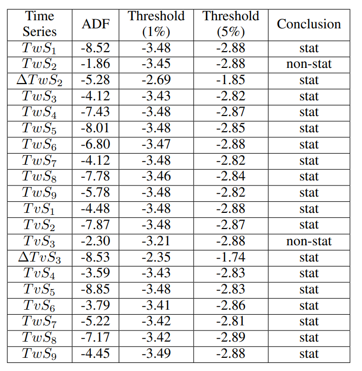 Table 7: ADF test results showing whether the Twitter and TV news time series data are stationary (stat) or nonstationary (non-stat).