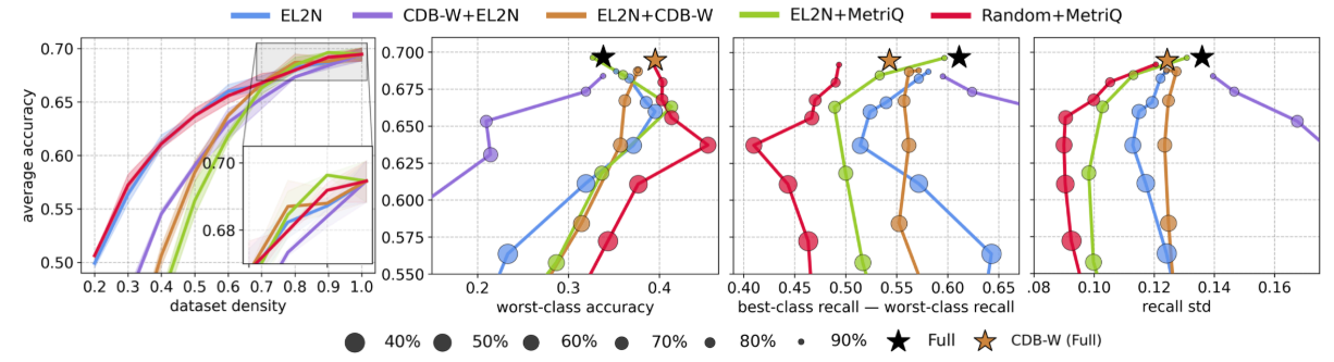 Figure 6: The average test performance of various data pruning protocols against dataset density and measures of class-wise fairness. VGG-19 on CIFAR-100. All results averaged over 3 random seeds. Error bands represent min/max.