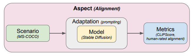 Figure 4: Evaluation components. Each evaluation run consists of an aspect (an evaluative dimension), a scenario (a specific use case), a model with an adaptation process (how the model is run), and one or more metrics (capturing how good the results are).