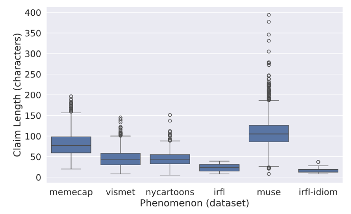 Figure 8: Distribution of lengths of claims by source dataset.