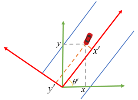 Fig. 3. The transformation for skewed path [34]