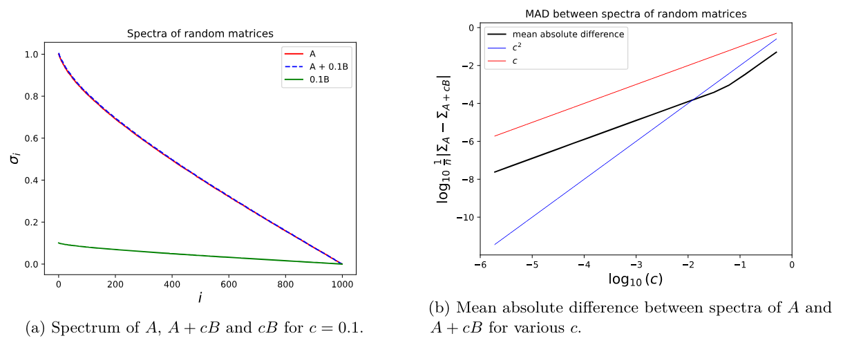 Figure S7: Analyzing the sprectra of the sum of two 1000 × 1000 Gaussian i.i.d matrices. A and B are 1000 × 1000 random matrices with i.i.d. standard normal Gaussian entries.
