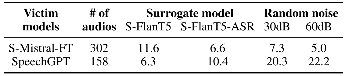  Effectiveness of black-box attacks on SpeechGPT model measured by %JSR. Metrics are averaged over the audios originally found to be safe for each model.