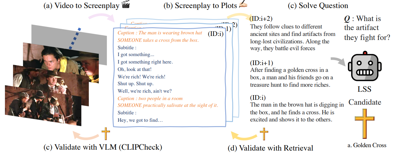 Figure 1: Long Story Short (LSS) uses Large Language Models (LLMs) (i.e., GPT-3) to generate (a) Screenplay and summarized (b) Plots from video. Further details about data processing can be found in Section 2. When LSS answer questions about the video, the model (c) validate given raw video footage with Visual Language Model, CLIP, and (d) search further grounded scripts in a backward manner, which we call CLIPCheck in Section 2.3.