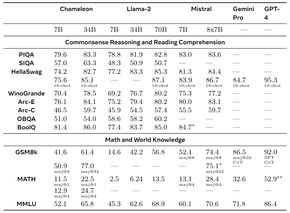 Table 6 Comparison of overall performance on collective academic benchmarks against open-source foundational models.∗ Evaluated using our framework/using API. For GSM8k/MATH, we report maj@1 unless mentioned otherwise.