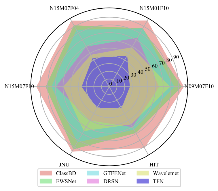 Figure 6: The average F1 scores of all methods across the compared datasets.