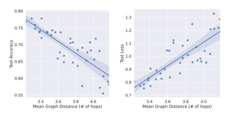 Fig. 5. Left: test accuracy vs. mean graph distance. Right: test loss vs. mean graph distance ( to the training set). GCN on Cora.