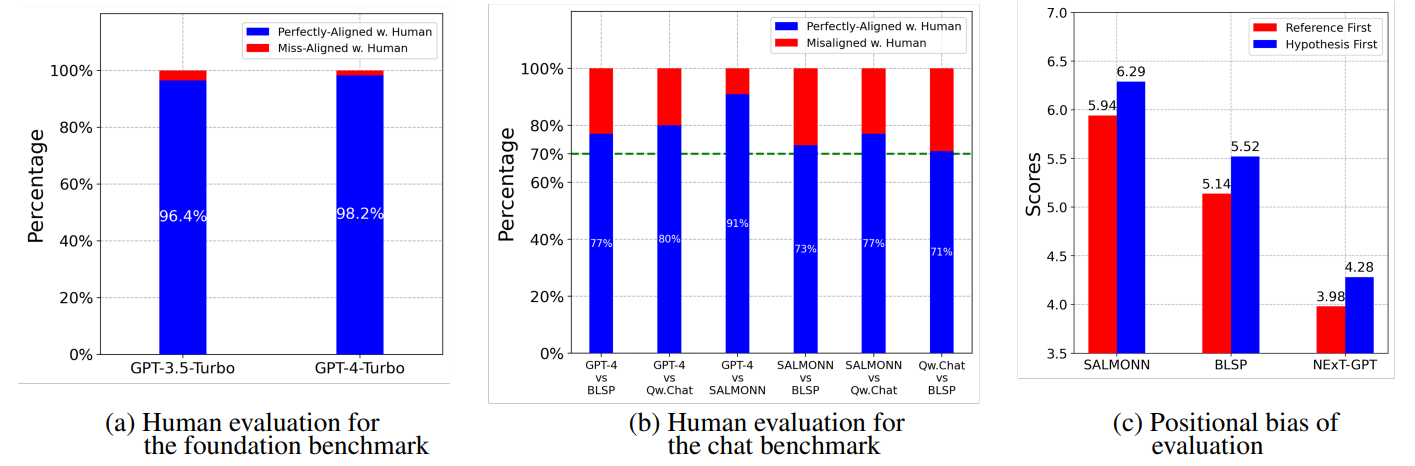 Figure 4: The experiments of human evaluation and the position bias of GPT-4 evaluator. Figure (a) and (b) are theresults of consistency between the GPT-4 evaluator and human judgement on the foundation benchmark and chat
benchmark, respectively. Figure (c) refers to the result of scores by interchanging the position of the hypothesis and
reference during evaluation on the chat benchmark.
