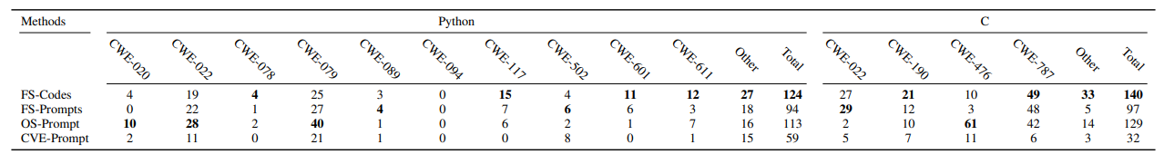 TABLE II: The number of discovered vulnerable codes generated by the CodeGen model using FS-Code, FS-Prompt, and OS-Prompt. CVE-prompt refers to the results of using only the vulnerable examples as non-secure prompts. For Python (left) and C (right), we show the number of vulnerable code samples per evaluated CWE. The Other column refers to the rest of the CWEs that are queried by CodeQL. The Total column shows the sum of vulnerable samples.