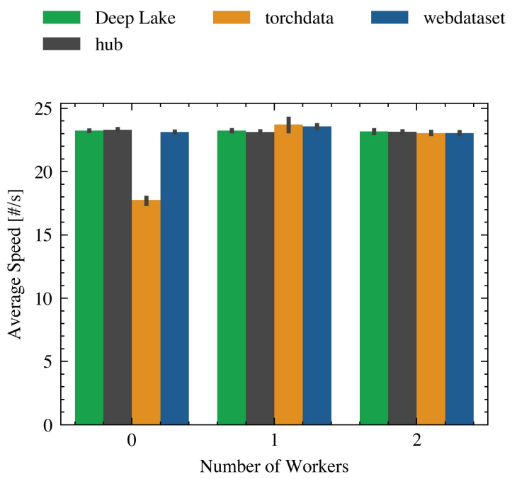 Figure 28. Comparing the impact of the number of workers in CoCo with a single GPU while filtering.