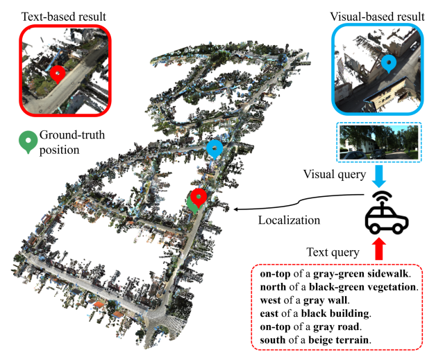 Figure 1: Overview of text-to-point cloud localization task. Different from visual-based place recognition task, the objective of our work is to identify a specific position within a city-scale point cloud scene based on a text query.