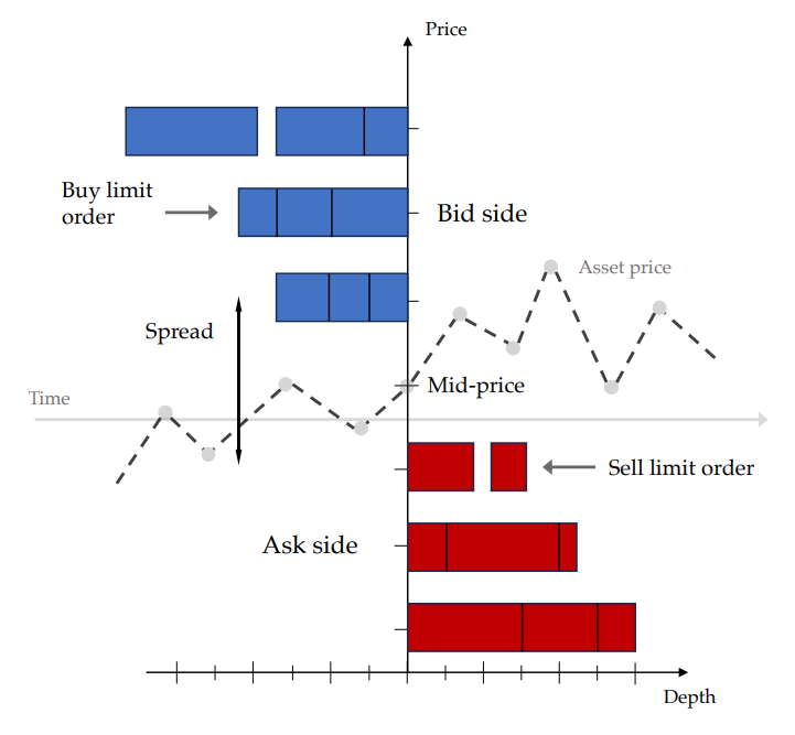 Figure 1: Schematic demonstrating how a limit order book (LOB) handles different orders to buy or sell an asset. The spread marks the different between buy side and ask side, while the depth denotes the number of orders placed at a certain level of price. The mid-price or ‘touch’ tracks the evolution of the asset price due to the exchange dynamics.