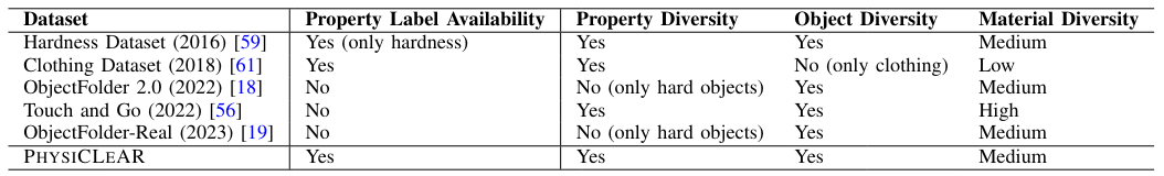 TABLE II. GelSight Dataset Comparisons. PHYSICLEAR provides physical property labels for tactile descriptions and physical reasoning across three physical properties. We further compare against existing datasets across three diversity measures. Property diversity refers to whether there are objects in the dataset that vary across the three properties we selected: hardness, roughness and bumpiness. Object diversity indicates whether there is more than one type of object in the dataset. Material diversity indicates the number of different materials in the dataset.