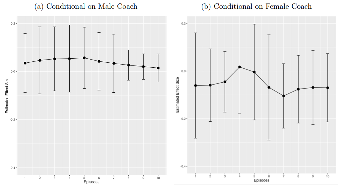 Appendix Figure A3. Estimate of gender bias by the performance order