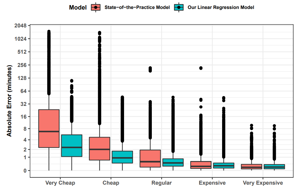 Fig. 11. Absolute errors (AEs) of the state-of-the-practice model and ours: stratified by gas price (log1p scale).