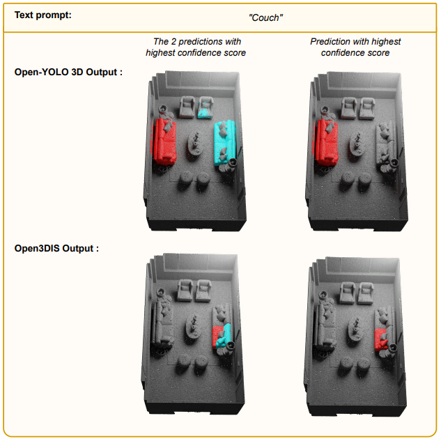 Figure 11: Scoring quality comparison between ours and Open3DIS. (Top) We show on the left the two masks with top confidence scores sm computed as in section 4.6, notice that the second mask in blue has a portion that extends to another instance, which makes it worse in than the red mask. Our scoring technique captures this detail while scoring the mask. (Bottom) We show on the left the two masks with the highest scores by Open3DIS. Notice that using only semantic scores results in wrong mask confidence since it is aggregated from 2D clip features, where points with the most visibility across views contribute more than others to the final aggregated 3D clip features. Thus, this type of scoring assigns very high scores to bad masks that have points with more visibility.