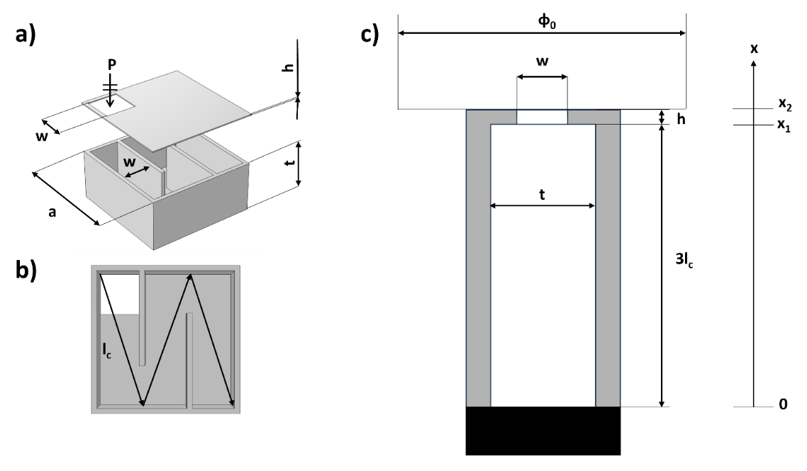 Figure 1: (a) 1st iteration Wunderlich curve UC with w=6 mm, t=9.6 mm, a=19.6 mm and h=0.5 mm. (b) Schematic of the effective distance travelled by the pressure wave inside the cavity. (c)Schematic of the equivalent model with the tube of variable cross section closed by a reflecting backing and open on one side. 