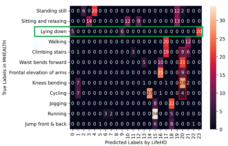 Figure 10: The confusion matrix of LifeHD on MHEALTH. The green box highlights smaller cluster HVs that form a single large ground truth class, which is a valid learning outcome. The red box highlights "boundary" cluster HVs that span multiple true labels, leading to lower ACCs.