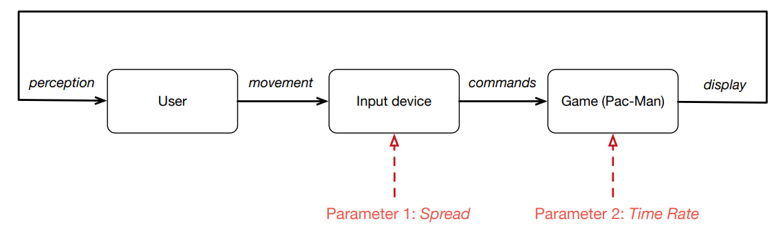  Conceptual block diagram for the interaction showing the primary control loop. A user interact with a gamethrough an input device. Design parameters spread and frame rate are used accommodate for rehabilitation goals and