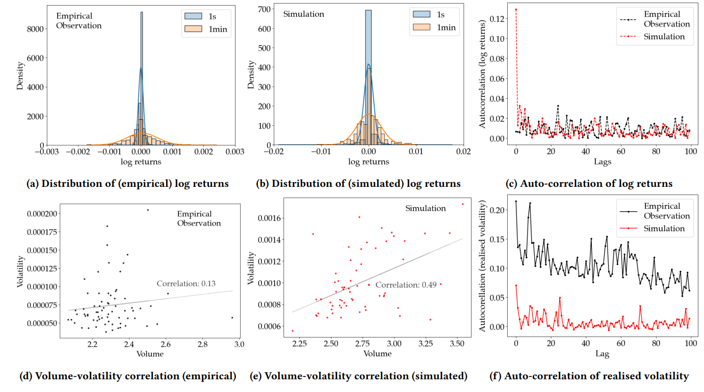 Figure 2: Comparison of stylised facts for simulated and empirical observations