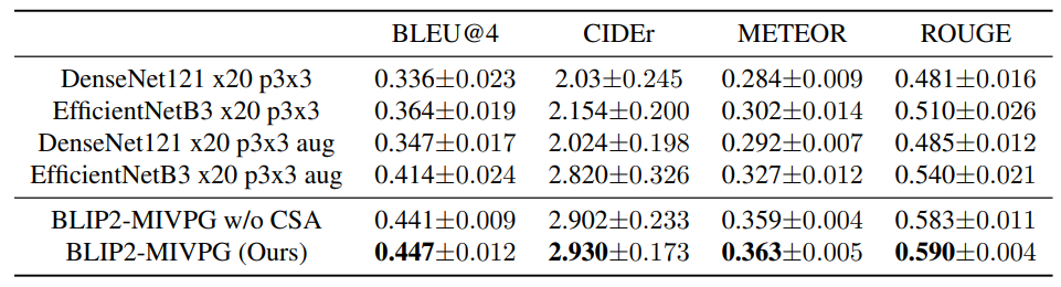 Table 1. Experiments on the PatchGastricADC22 dataset[36], we evaluate our proposed method against baselines from [36], considering four widely-adopted metrics. Augmented baselines, denoted as aug, which signifies a model trained with data augmentation.
