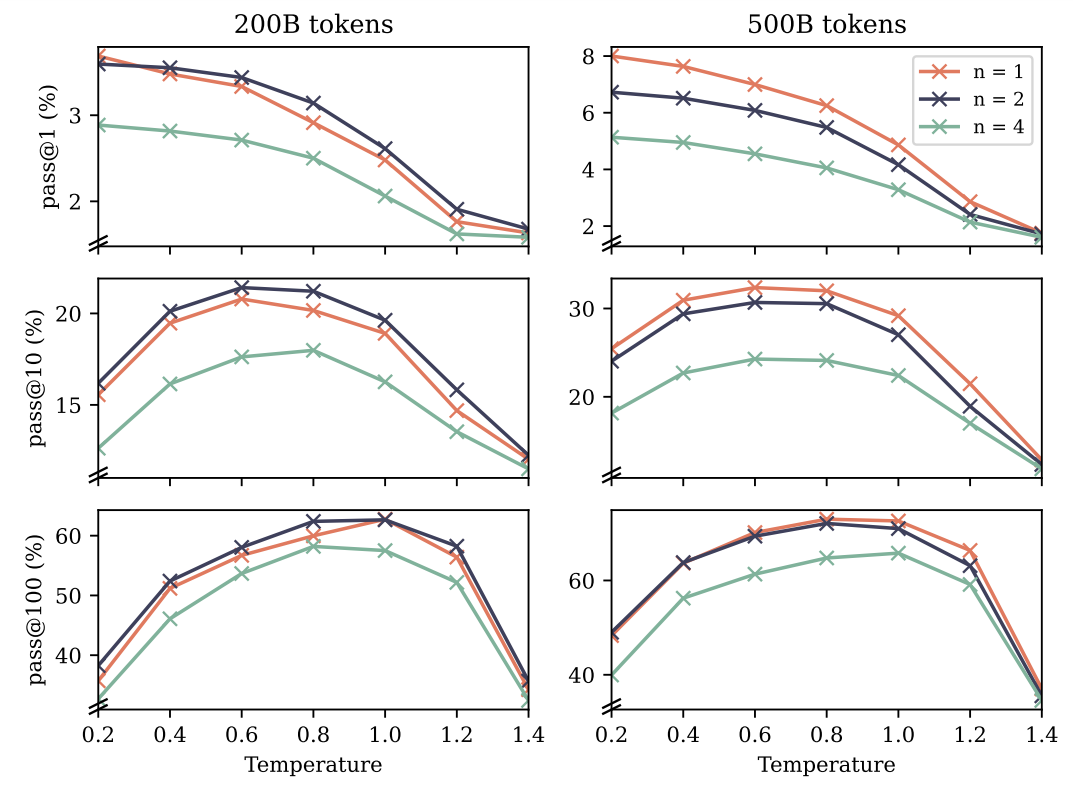 Figure S13: Performance on the mathematical reasoning benchmark GSM8K (Cobbe et al., 2021). We evaluate pretrained next-token and multi-token prediction models trained on 200B and 500B tokens of natural language in 8-shot mode using nucleus sampling (Holtzman et al., 2020) with probability mass 0.95 and various sampling temperatures. Reported are the frequencies of the correct final answer to appear among k samples, for k = 1, 10, 100, estimated from 200 samples like in code generation benchmarks (Chen et al., 2021). After 200B tokens, the 2-token prediction model has a clear advantage over the next-token baseline but the order reverses after 500B tokens. The 4-token prediction model is worse throughout. We interpret this similarly to the findings in Section 4.1: the follow-your-nose chains-of-thought required for GSM8K may be difficult to learn from a limited amount of data, attesting to the data efficiency of multi-token prediction training. Once the correct circuits for correct autoregressive chains-of-thought in this domain have formed, however, multi-token prediction comes at a cost.
