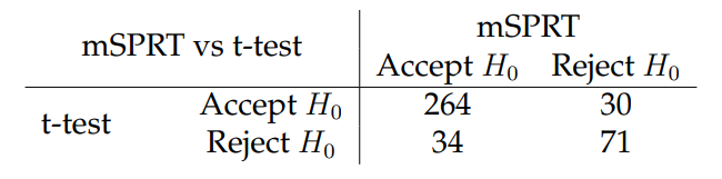 Table 4: Decisions of the mSPRT and the classical t-test on the OCE datasets.