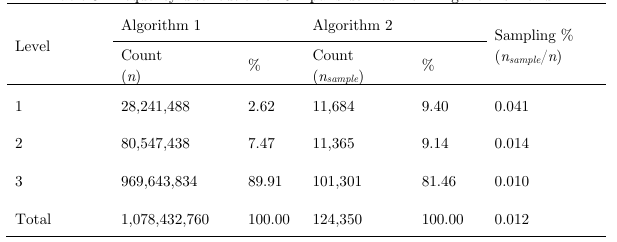 Table 3. Frequency distribution of OD pairs derived from Algorithms 1 and 2