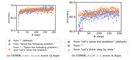 Figure 9: Ablation studies: the initial instructions for prompt optimization. The dots are the average values across 3 optimization repetitions, and the shaded regions represent standard deviations.