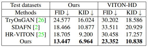 Table 1. Quantitative comparison to 3 baselines. We compute FID and KID on our 6K test set and VITON-HD’s unpaired test set. The KID is scaled by 1000 following [22].