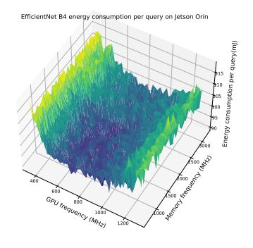 Figure 13. This figure shows per query energy cost as we vary the GPU frequency and memory frequency for EfficientNet B4 at FP16 on Jetson Orin versus varying Memory and GPU frequency with batch size fixed at 8.