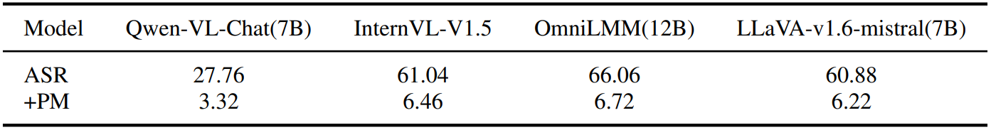 Table 6: Comparison of Jailbreak Performance of JailbreakV28k on Text-Based Attacks with text moderator: ASR (Attack Success Rate) dropped significantly with Text moderator, indicating a considerable reduction in the effectiveness of these jailbreak attacks.