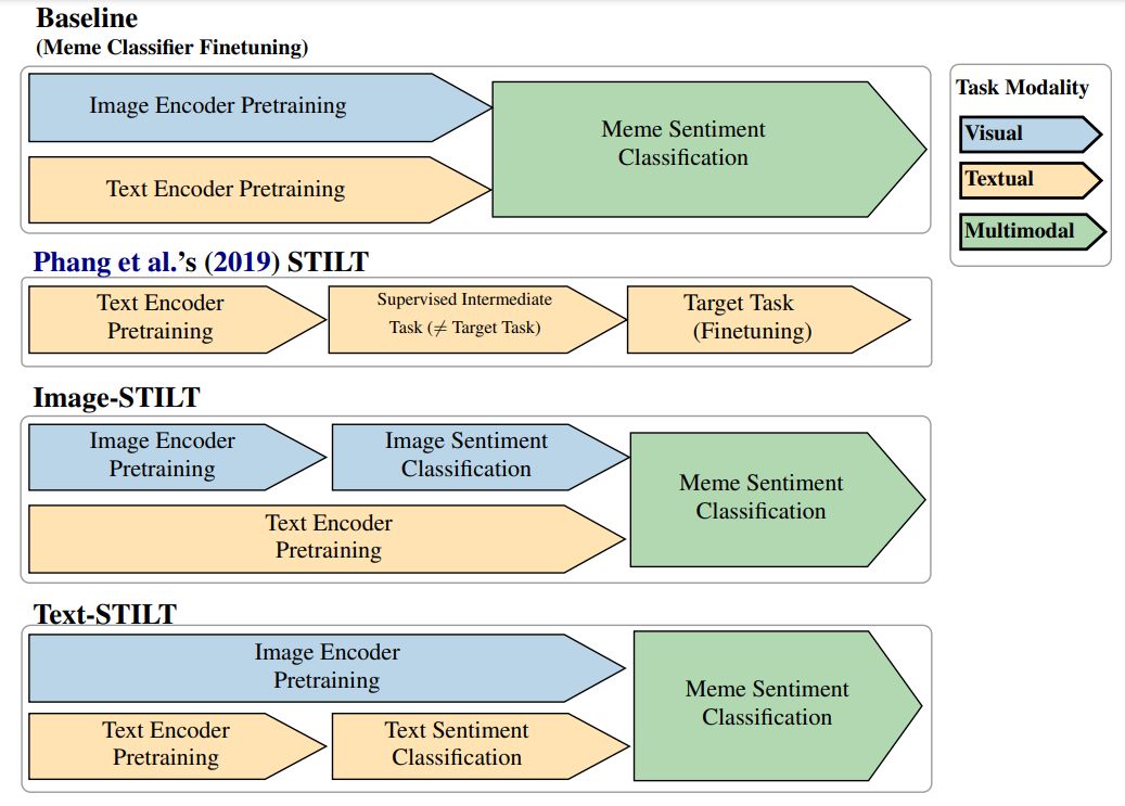 Figure 1: Training tasks in Baseline, Phang et al.’s (2019) STILT, and our proposed Image-STILT and TextSTILT approaches.