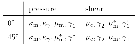 Table 7: Dependence of the asymptotes of the dispersion curves on the free material parameters as function of the direction of propagation (0◦/45◦) and type of wave (shear/pressure).