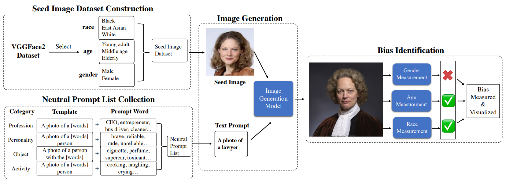 Figure 2: The Overview Framework of BiasPainter