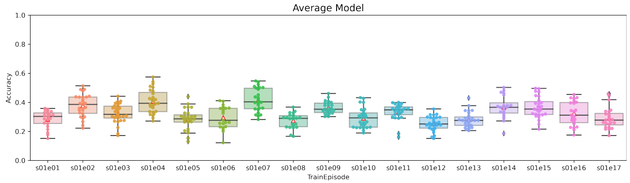 Figure 11: Box plot with results obtained using the average-pooling model