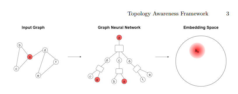 Fig. 1. An illustration of the learning process in a 2-layer GNN. The message-passing mechanism leverages the graph structure to aggregate information, thereby generating the representation/embedding ha for the target vertex a (highlighted in red).