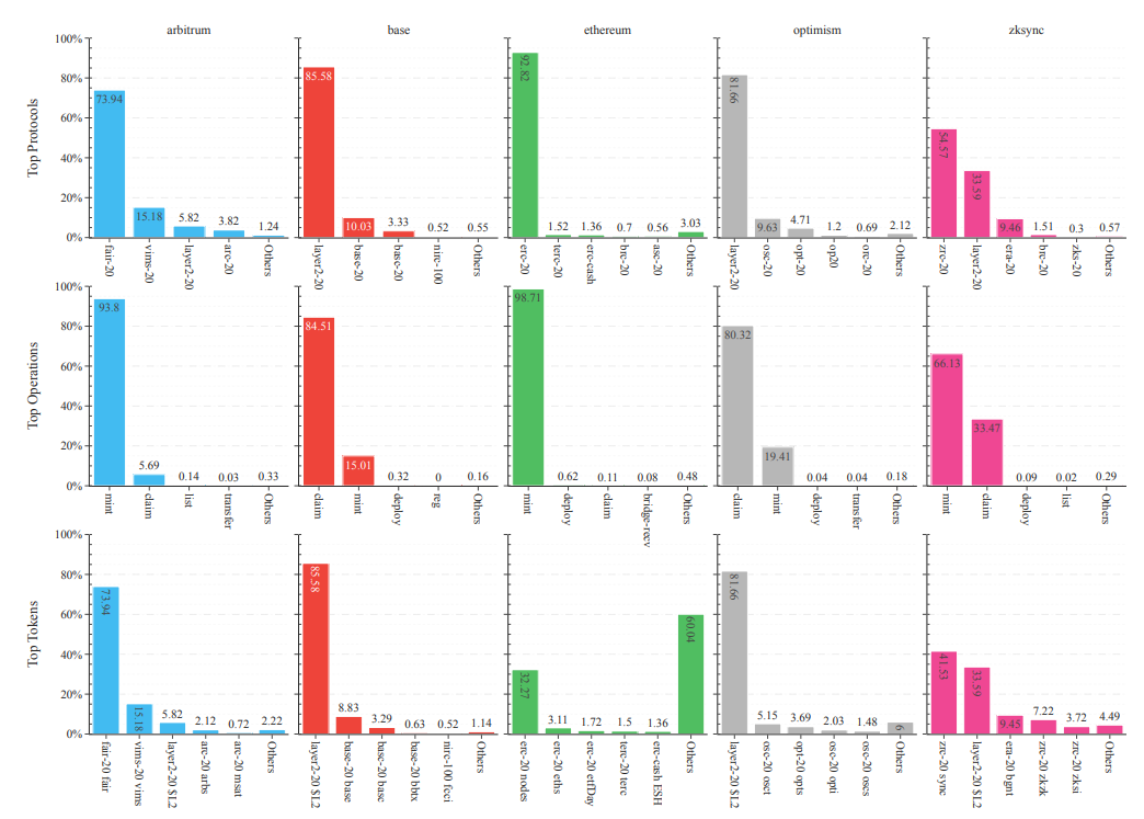 Figure 3 Percentage breakdown of the top 5 inscriptions attributes—protocol, operations, and tokens—for the chains analyzed in our study: Arbitrum, Base, Ethereum, Optimism and zkSync Era.