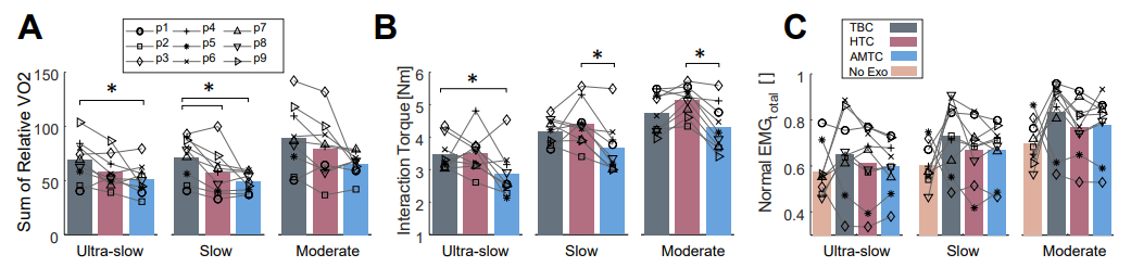 Fig. 3 The average performance metrics for each treadmill speed and controller across participants. (A) The sum of the relative oxygen uptake across all the strides for each speed in each controller block graphed for each participant. The bars show the average of the sum of the oxygen uptake across all participants. Similarly, the average total absolute value of the human-exoskeleton interaction and total normalized muscle effort are graphed in (B) and (C), respectively.