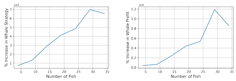 Figure 5: Percent increase in whale strategy and whale profit versus the number of fish when compared to the unconstrained equilibrium strategy and profit.