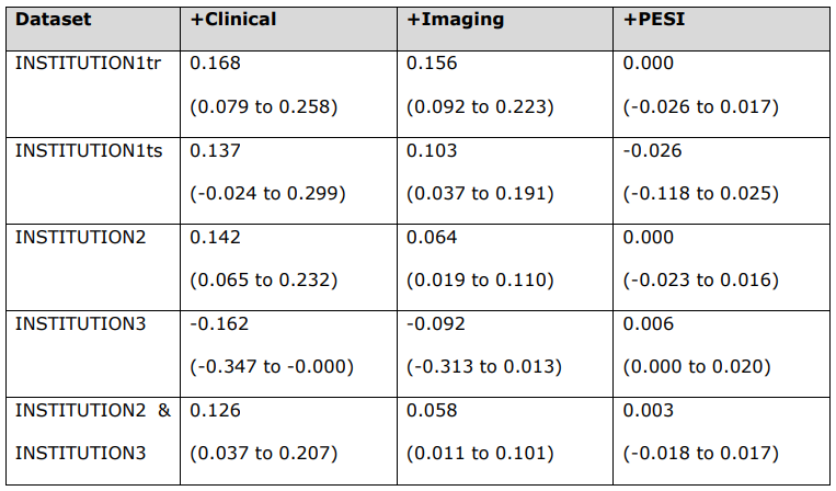 Table 4. Net Reclassification Improvement (NRI) analysis. 