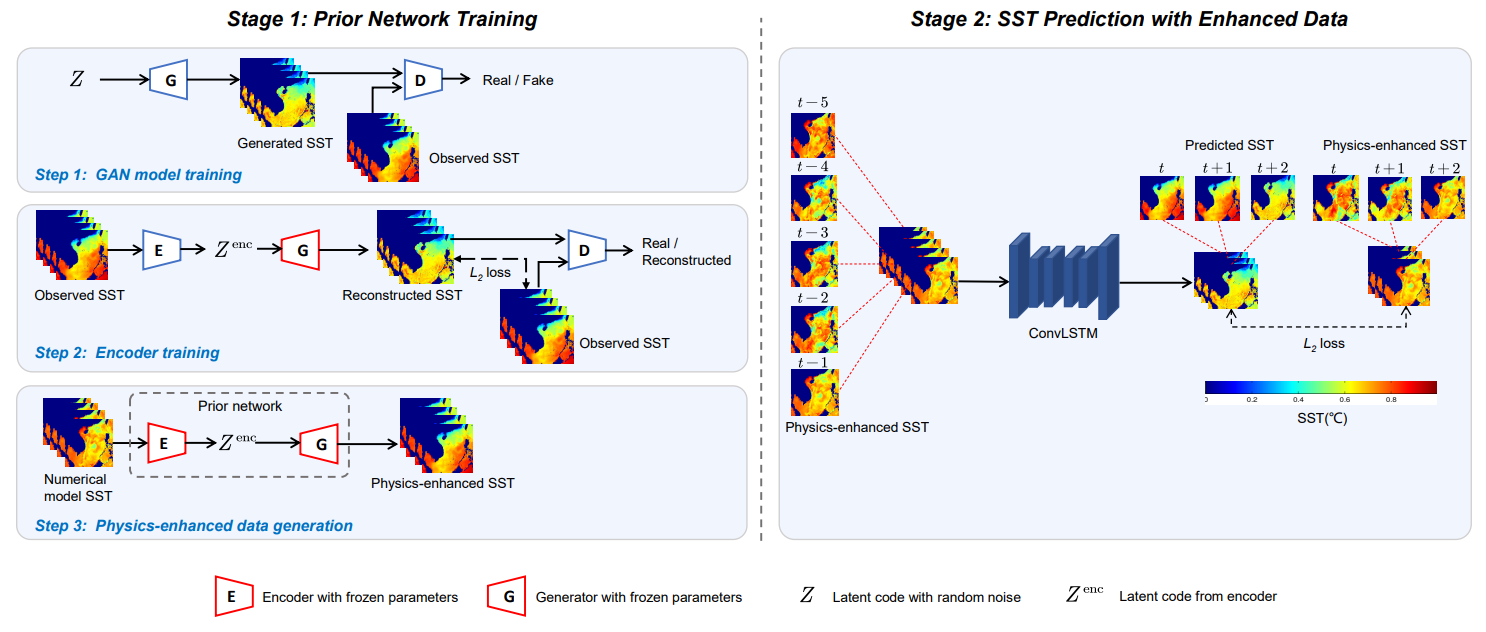 Fig. 2. Illustration of the proposed SST prediction method. It consists of two stages: Prior network training and SST prediction with enhanced data. In the first stage, a prior network is trained to generate physics-enhanced SST. In the second stage, the physics-enhanced SST are used for SST prediction via ConvLSTM.