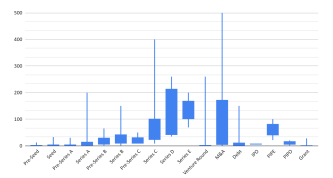 Figure 3. Box plot of the amount raised in M$ based on thetype of investment. 1