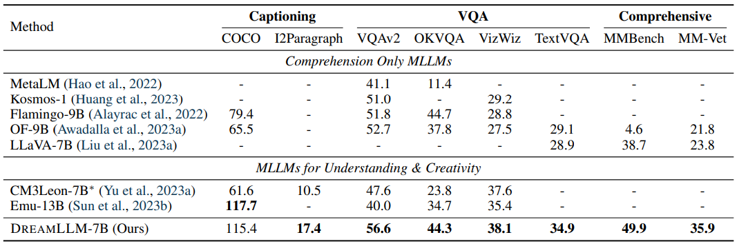  Zero-shot multimodal comprehension evaluation of image-to-text captioning, general VQA, text-related VQA, and comprehensive benchmarks. ∗Note that the results of CM3Leon are not zero-shot since captioning data and VQA data like VQAv2 are used during supervised fine-tuning.