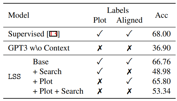 Table 2: Evaluation on PororoQA validation split. The machine-generated plot (+Plot) performs close to the human annotations (Base).