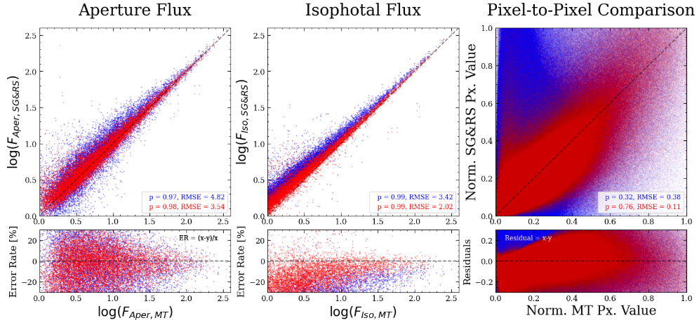 Figure 10. Comparison of photometric information between MT-HQ and SG-LQ images (blue) and between MT-HQ and RS images (red). Significant improvements over the SG-LQ images are clear. In particular, the pixel-to-pixel comparison shows remarkable enhancement in both correlation strength and scatter reduction.