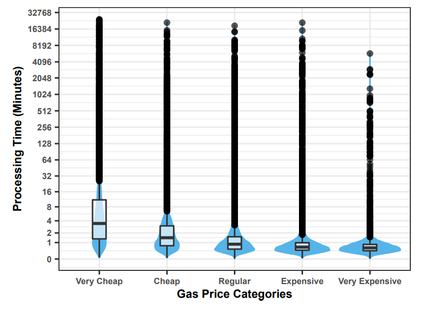 Fig. 6. Processing time distribution for each gas price category (log1p scale).