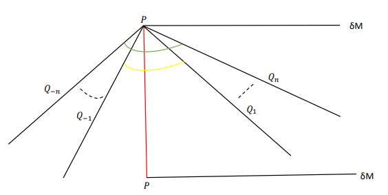 Figure 9.5: The green and yellow curves indicate island surfaces across Q−n and Qn, and Q−1 and Q1. The red curve depicts the Hartman-Maldacena surface from the defect to its thermofield double partner. The bulk AdS boundary is δM.