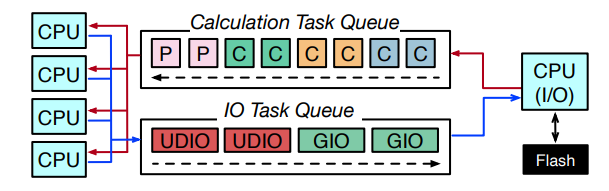 Figure 5: The workflow of neuron-cluster pipeline in PowerInfer-2.